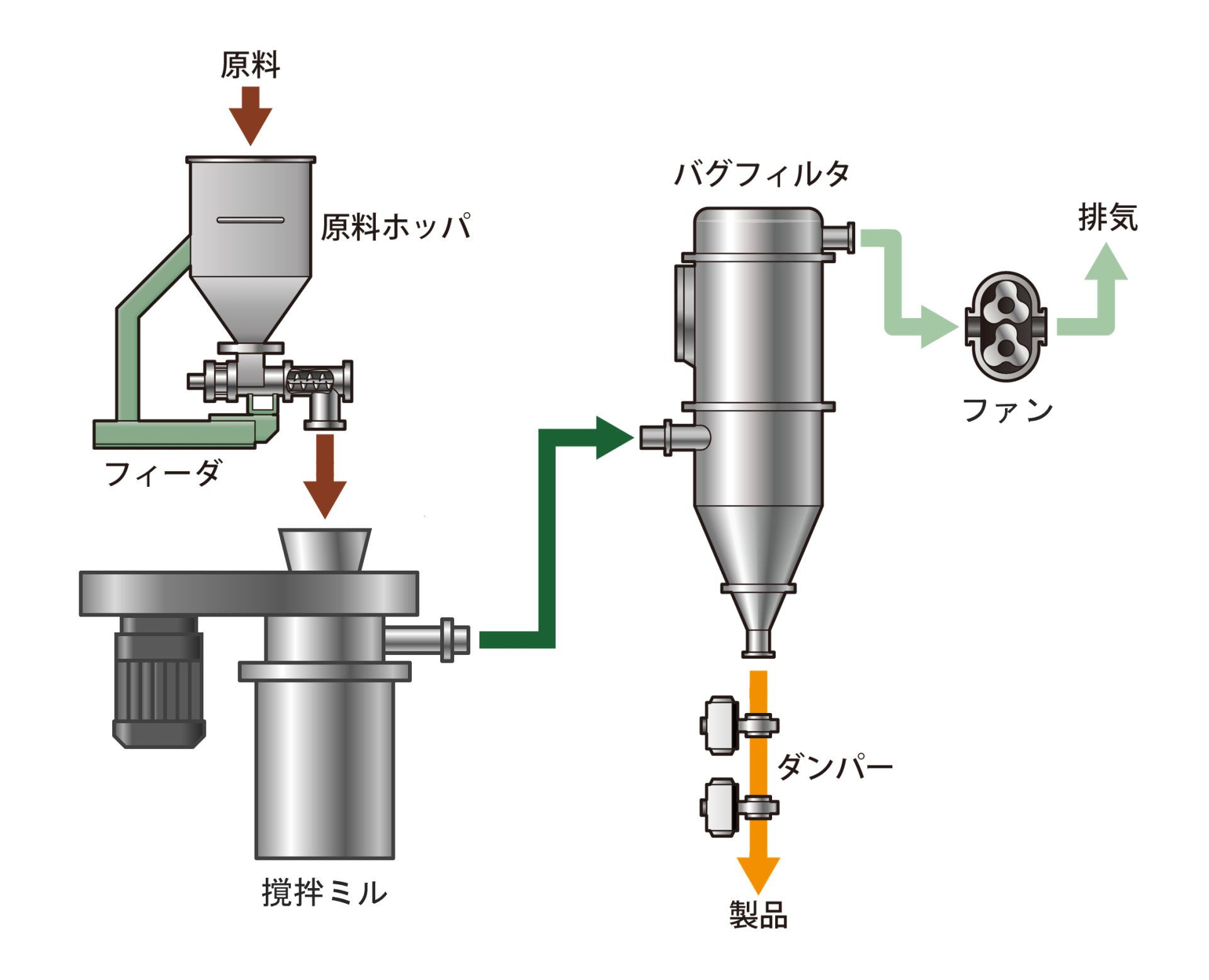 撹拌ミル/竪型ビーズミル 運転フロー 開回路・負圧方式