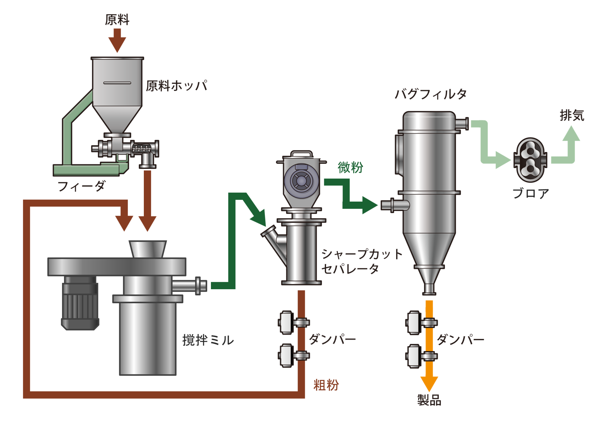 撹拌ミル/竪型ビーズミル 運転フロー 閉回路・負圧方式（外部分級）