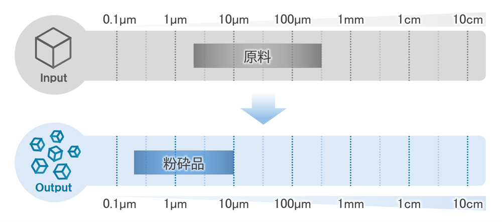 撹拌ミル/竪型ビーズミル 粉砕粒度