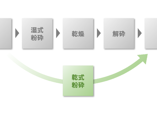 湿式粉砕機の置き換え