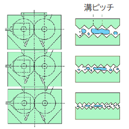 ロールグラニュレータ ロール溝ピッチ調整