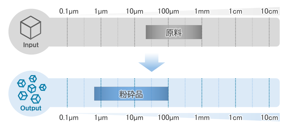 ジェットミル粉砕粒度