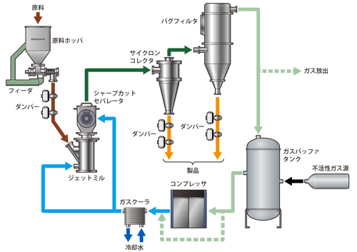 酸化性、吸湿性のある原料の粉砕