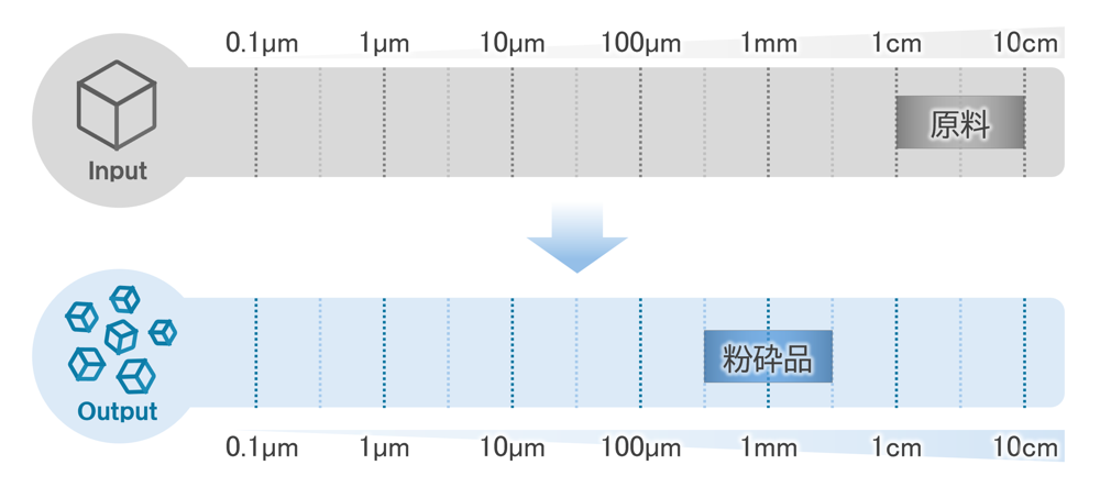 ロッドミル 粒度分布