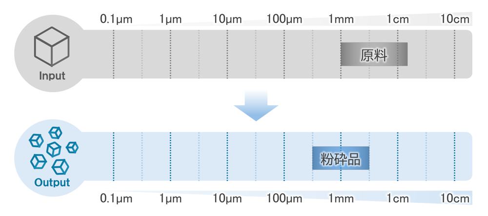 グラニュレータ 粒度分布