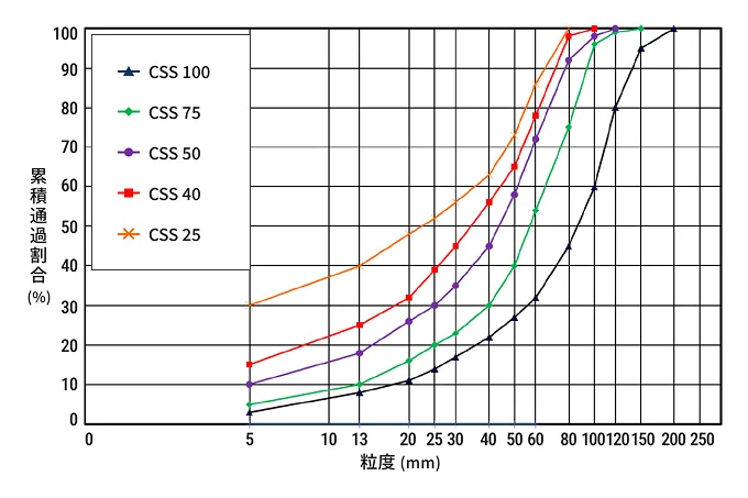 粒度分布曲線（コンクリートがら）のイメージ画像