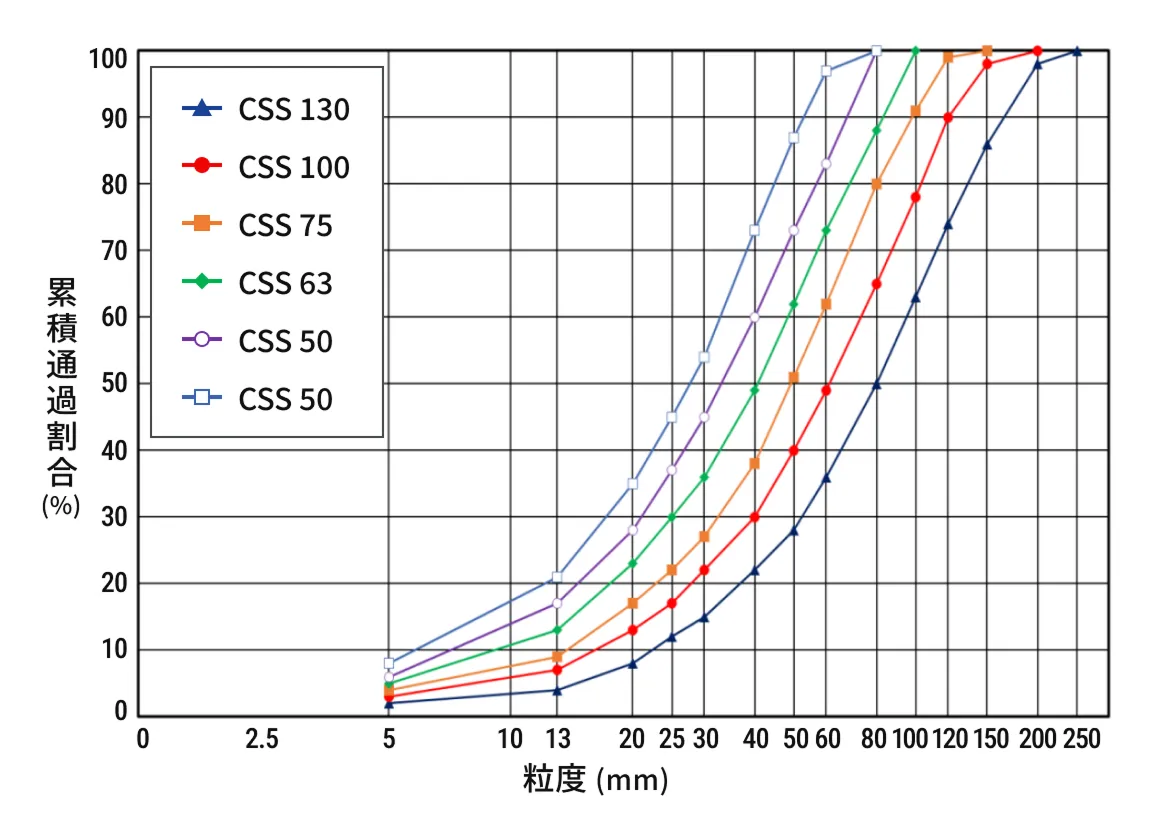 破砕粒度曲線（石灰石）のイメージ画像
