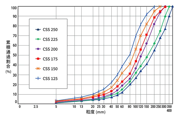 破砕粒度曲線（石灰石）のイメージ画像